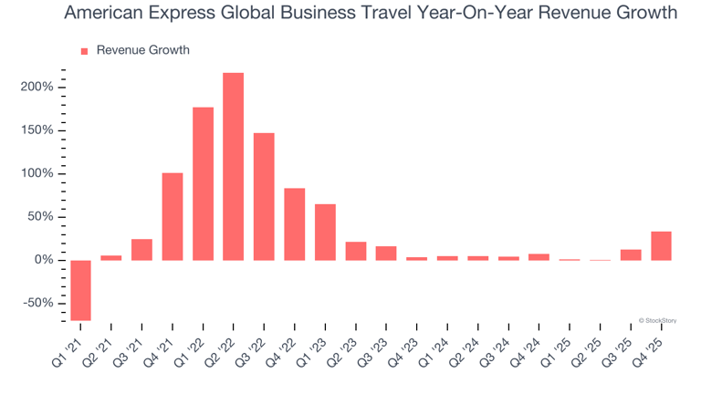 American Express Global Business Travel’s (NYSE:GBTG) Q4 CY2025 sales ...