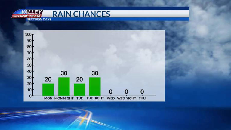 Spotty showers early this week, then dry and windy