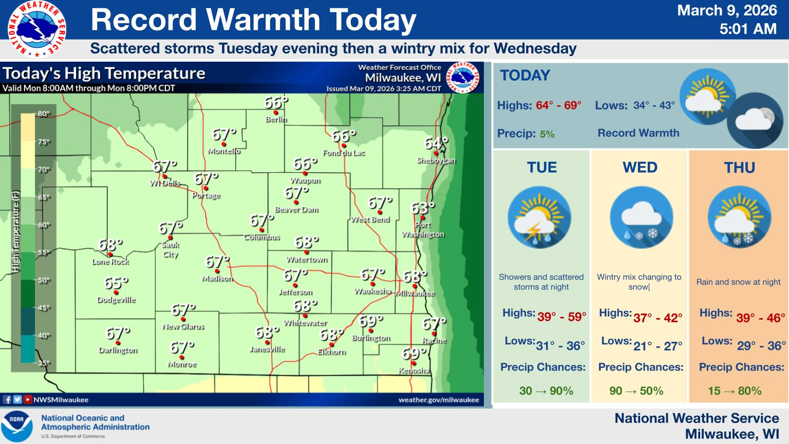 Milwaukee weather might hit record high today, but storms in forecast