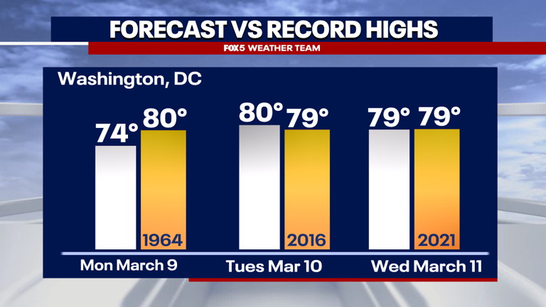 Record warm on the way for DC area this week
