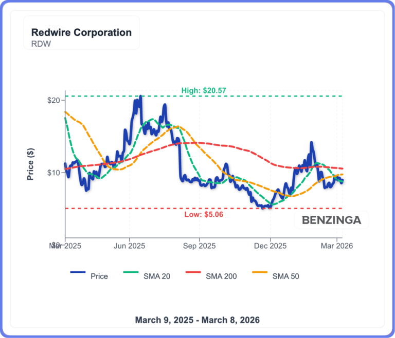 Redwire stock jumps after Truist upgrade, rising global tensions
