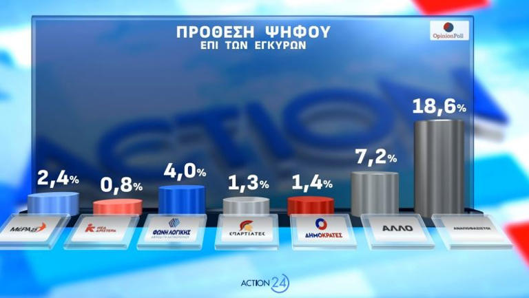 Δημοσκόπηση: Πρώτη η ΝΔ με 26,6% - Προβάδισμα Μητσοτάκη στην καταλληλότητα για πρωθυπουργό - 2
