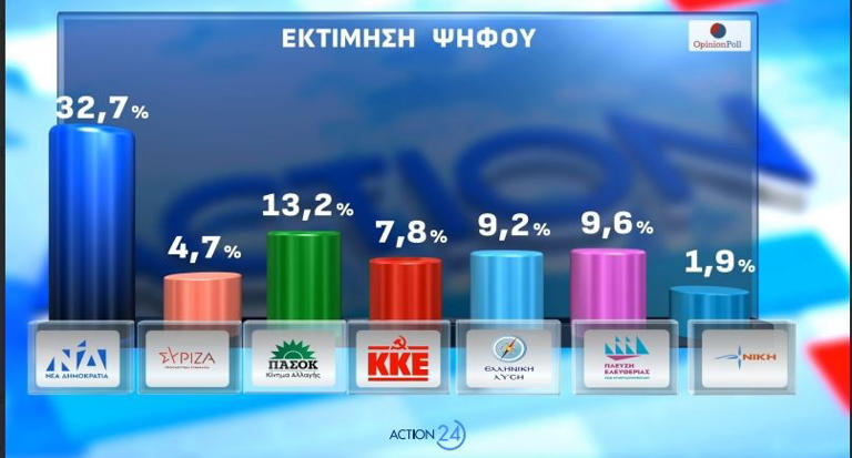 Δημοσκόπηση: Πρώτη η ΝΔ με 26,6% - Προβάδισμα Μητσοτάκη στην καταλληλότητα για πρωθυπουργό - 4