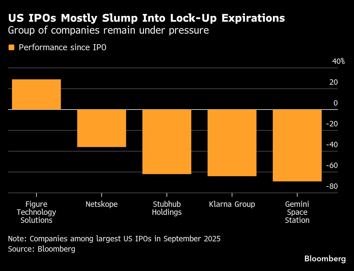 Beaten down IPOs face 'negative feedback loop' after lock-ups
