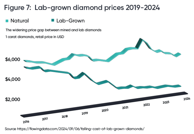 Lab-grown diamonds now cost 73% less than natural diamonds. What that ...