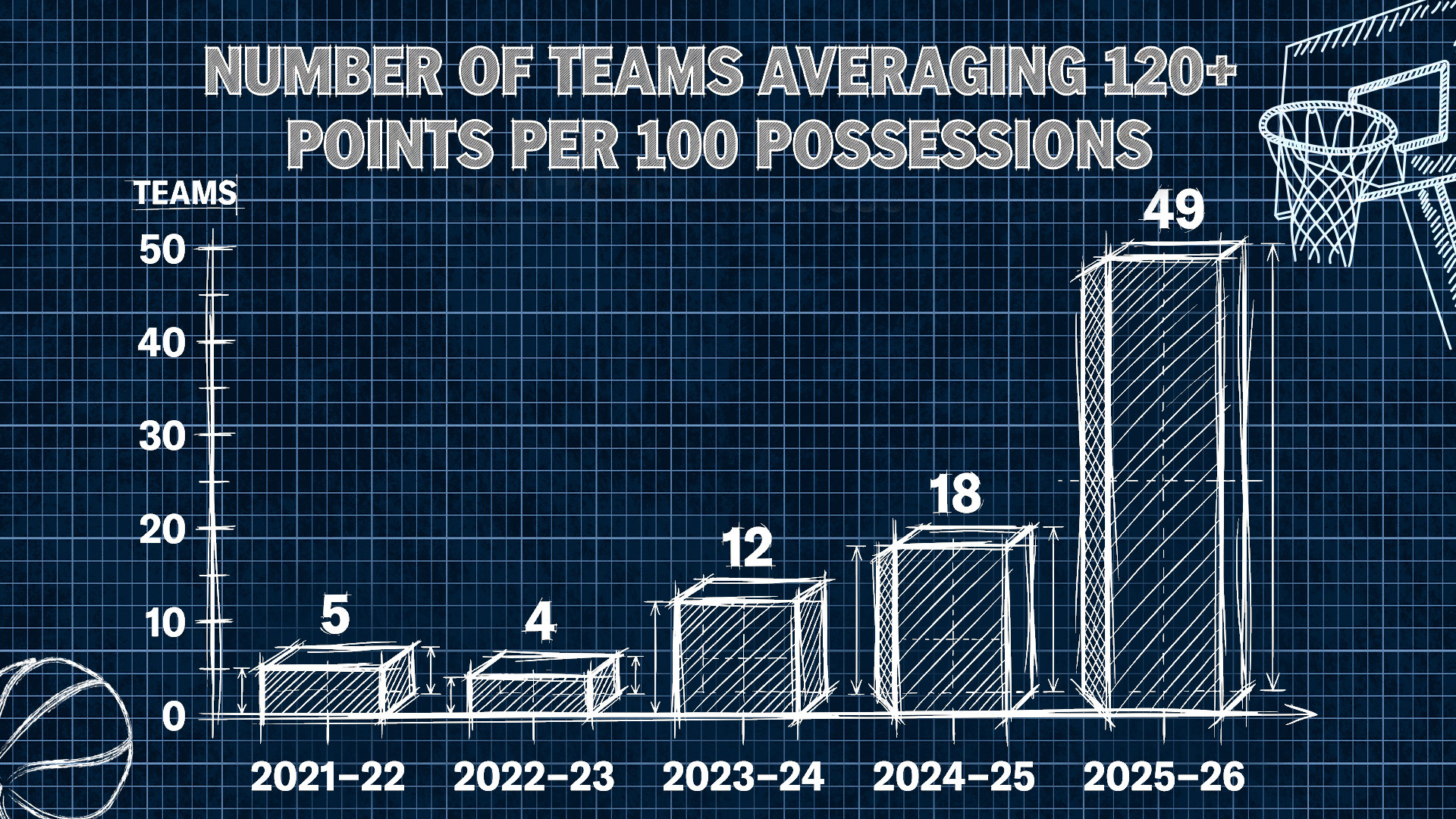 The blueprint: How offense-first roster construction is reshaping ...