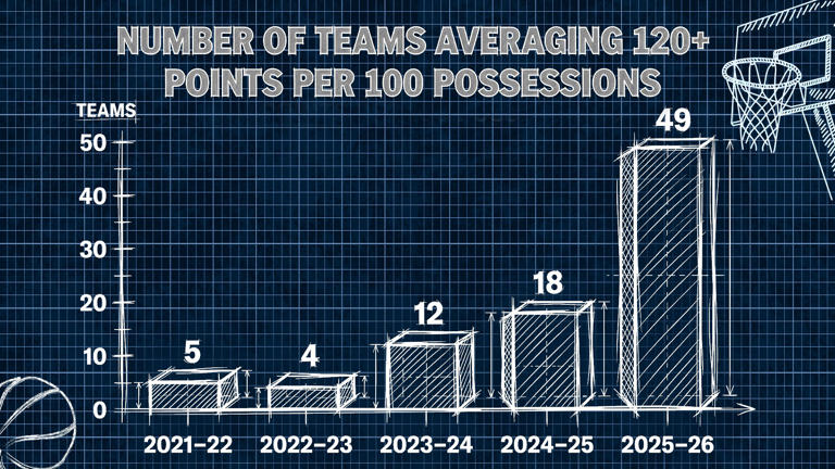 The blueprint: How offense-first roster construction is reshaping ...