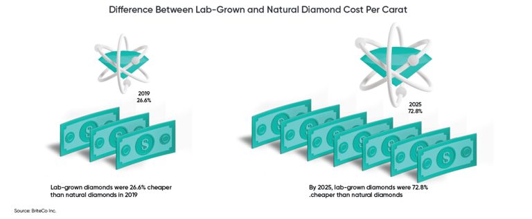 Lab-grown diamonds now cost 73% less than natural diamonds. What that ...
