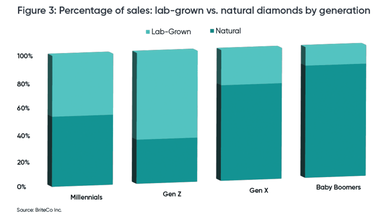 Lab-grown diamonds now cost 73% less than natural diamonds. What that ...
