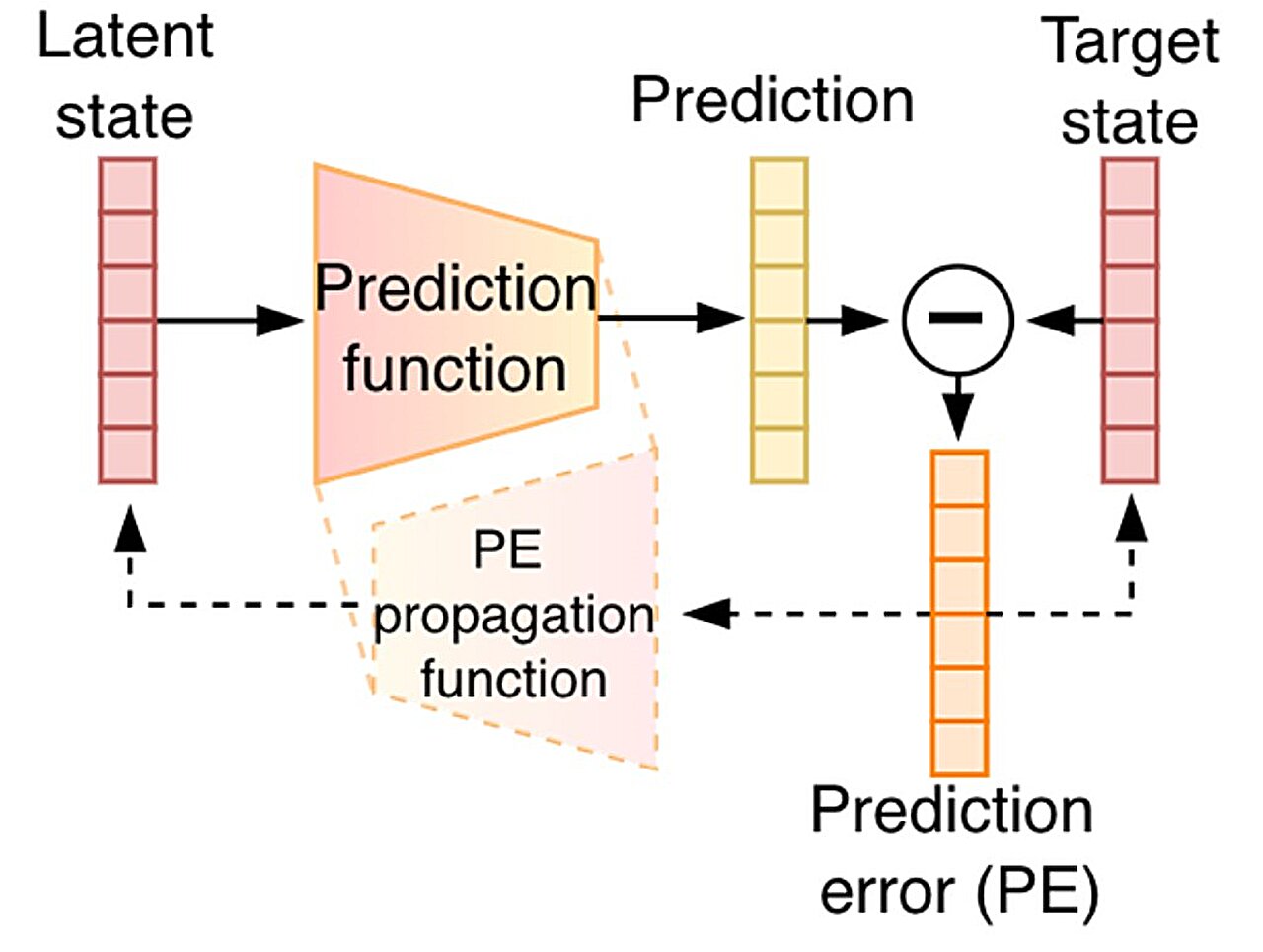 Deep AI training gets more stable by predicting its own errors