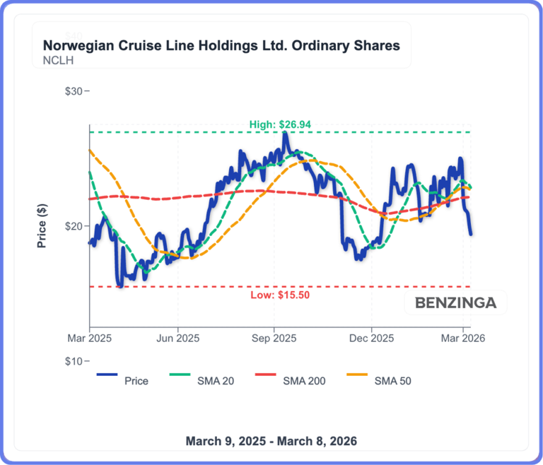 Why Norwegian Cruise Line stock is falling Monday