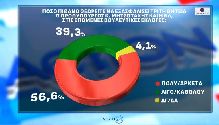 Δημοσκόπηση: Πρώτη η ΝΔ με 26,6% - Προβάδισμα Μητσοτάκη στην καταλληλότητα για πρωθυπουργό - 8