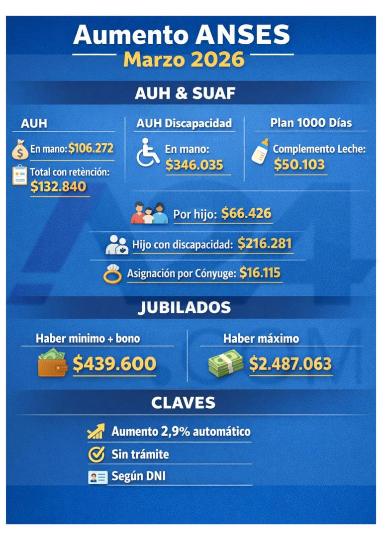 AUH y Tarjeta Alimentar en marzo: cuánto cobra una familia con el ...