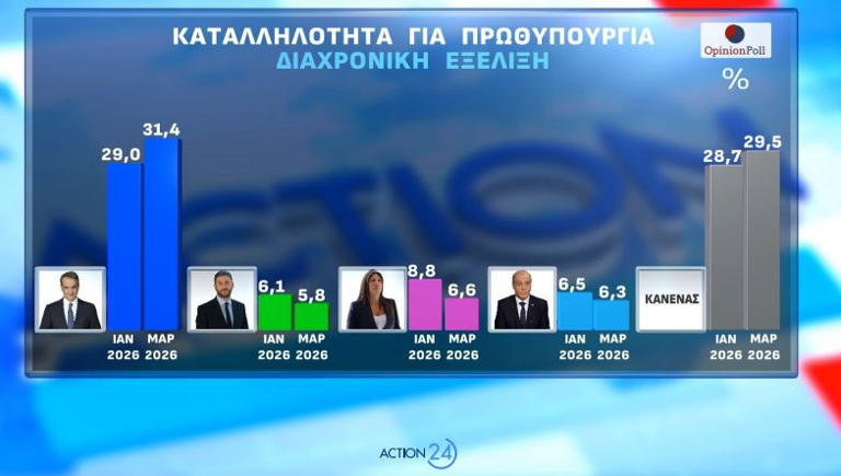 Δημοσκόπηση: Πρώτη η ΝΔ με 26,6% - Προβάδισμα Μητσοτάκη στην καταλληλότητα για πρωθυπουργό - 3