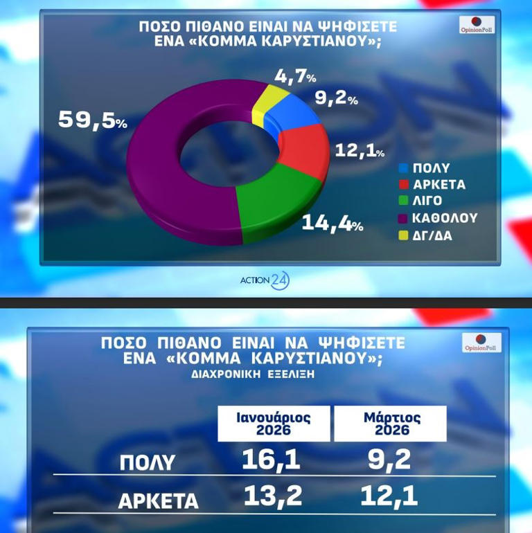 Δημοσκόπηση: Πρώτη η ΝΔ με 26,6% - Προβάδισμα Μητσοτάκη στην καταλληλότητα για πρωθυπουργό - 7