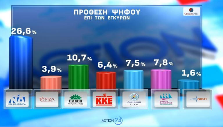 Δημοσκόπηση: Πρώτη η ΝΔ με 26,6% - Προβάδισμα Μητσοτάκη στην καταλληλότητα για πρωθυπουργό - 1