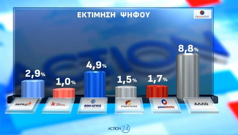 Δημοσκόπηση: Πρώτη η ΝΔ με 26,6% - Προβάδισμα Μητσοτάκη στην καταλληλότητα για πρωθυπουργό - 5