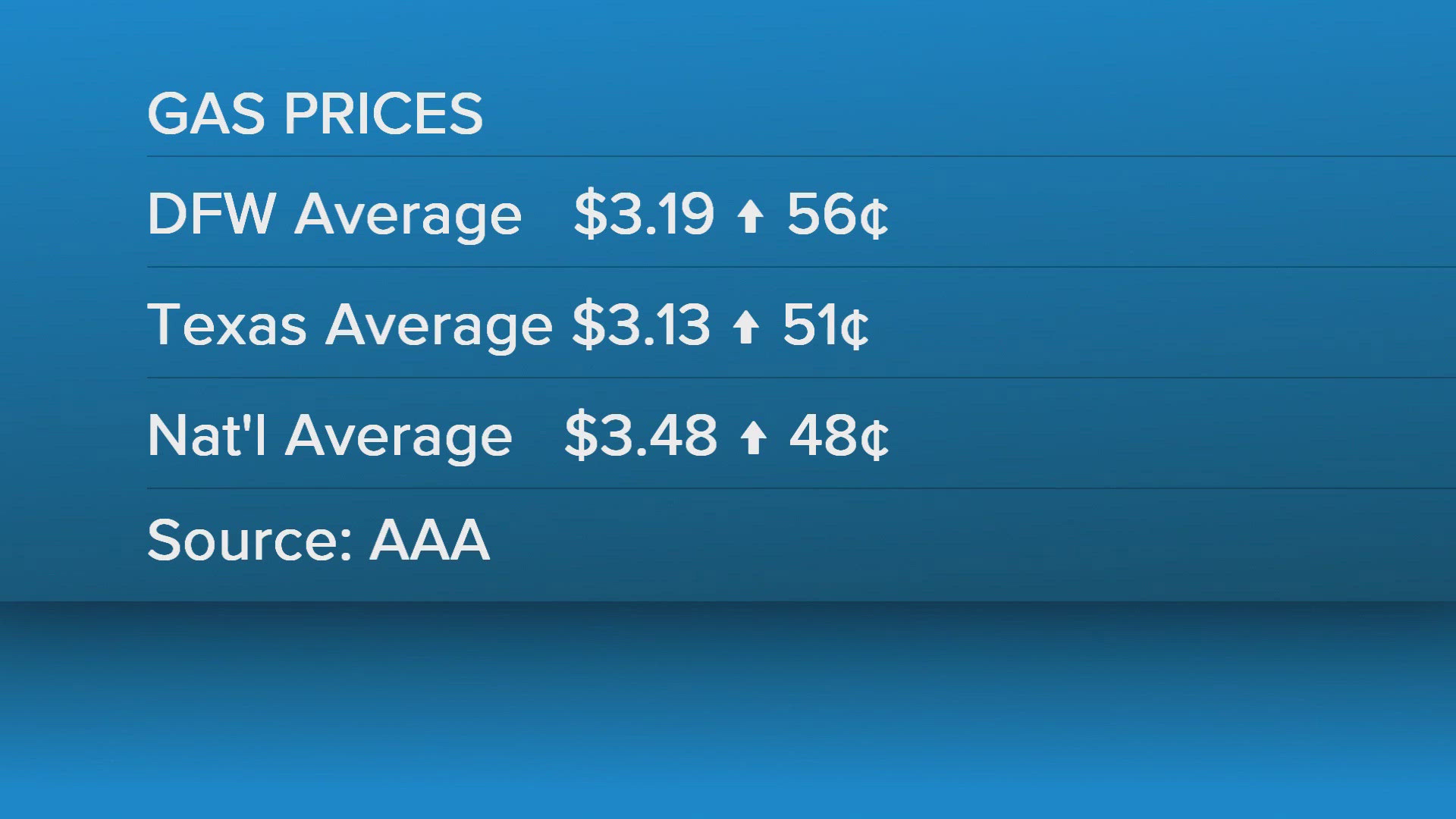Gas prices continue to rise amid Iran conflict