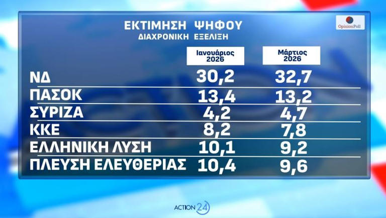 Δημοσκόπηση: Πρώτη η ΝΔ με 26,6% - Προβάδισμα Μητσοτάκη στην καταλληλότητα για πρωθυπουργό - 6