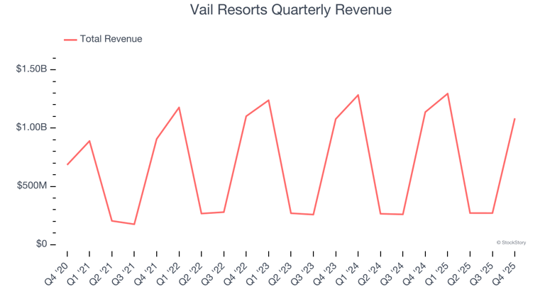 Vail Resorts (NYSE:MTN) misses Q4 CY2025 sales expectations
