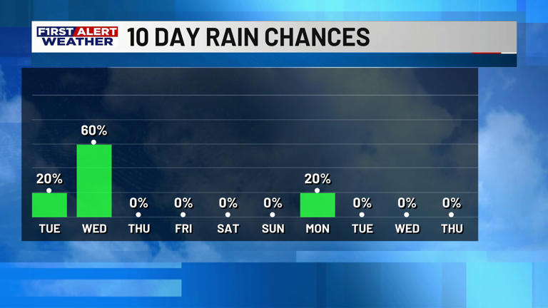 First alert forecast: Rain chances linger through Tuesday; strong ...