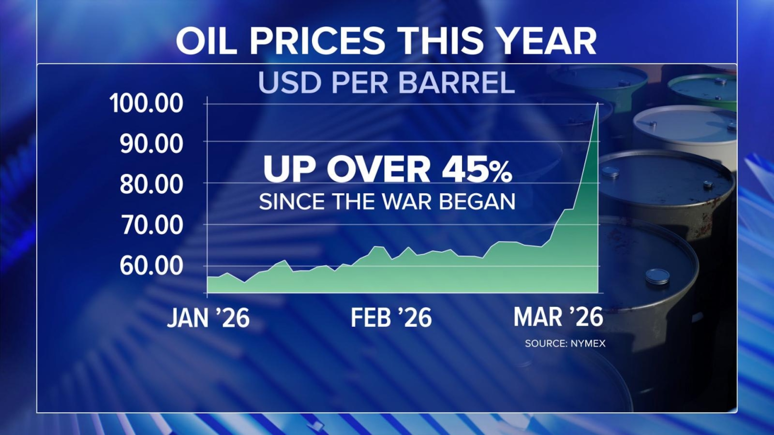 Why gas prices are rising as the Iran war escalates