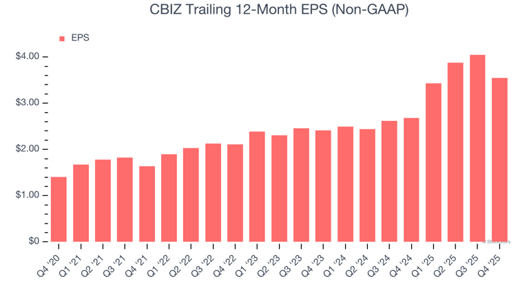 3 big reasons to love CBIZ (CBZ)