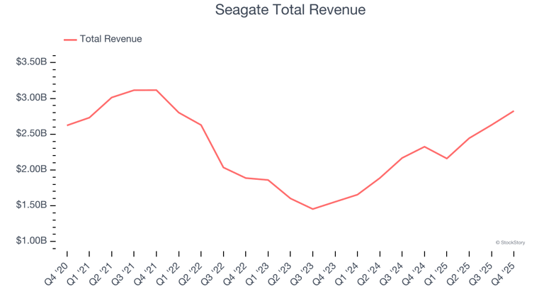 Q4 Earnings Highlights: Seagate (NASDAQ:STX) Vs The Rest Of The ...