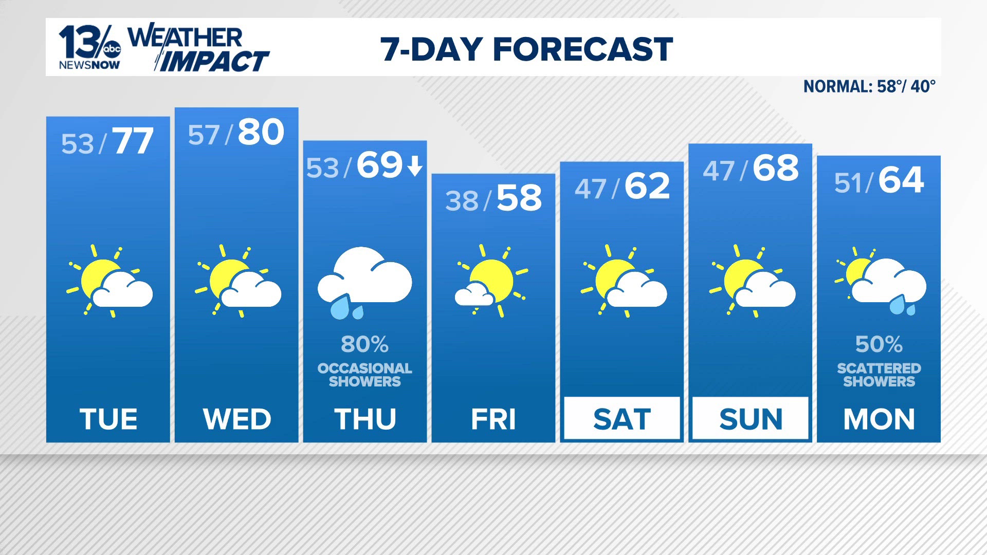 Forecast: Clear skies through the overnight, with lows in the 50s