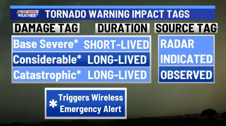 From flash flooding to tornadoes: What severe weather warning tags mean
