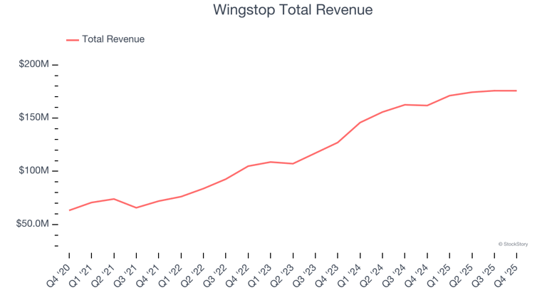 Modern fast food stocks Q4 teardown: Wingstop (NASDAQ:WING) vs the rest