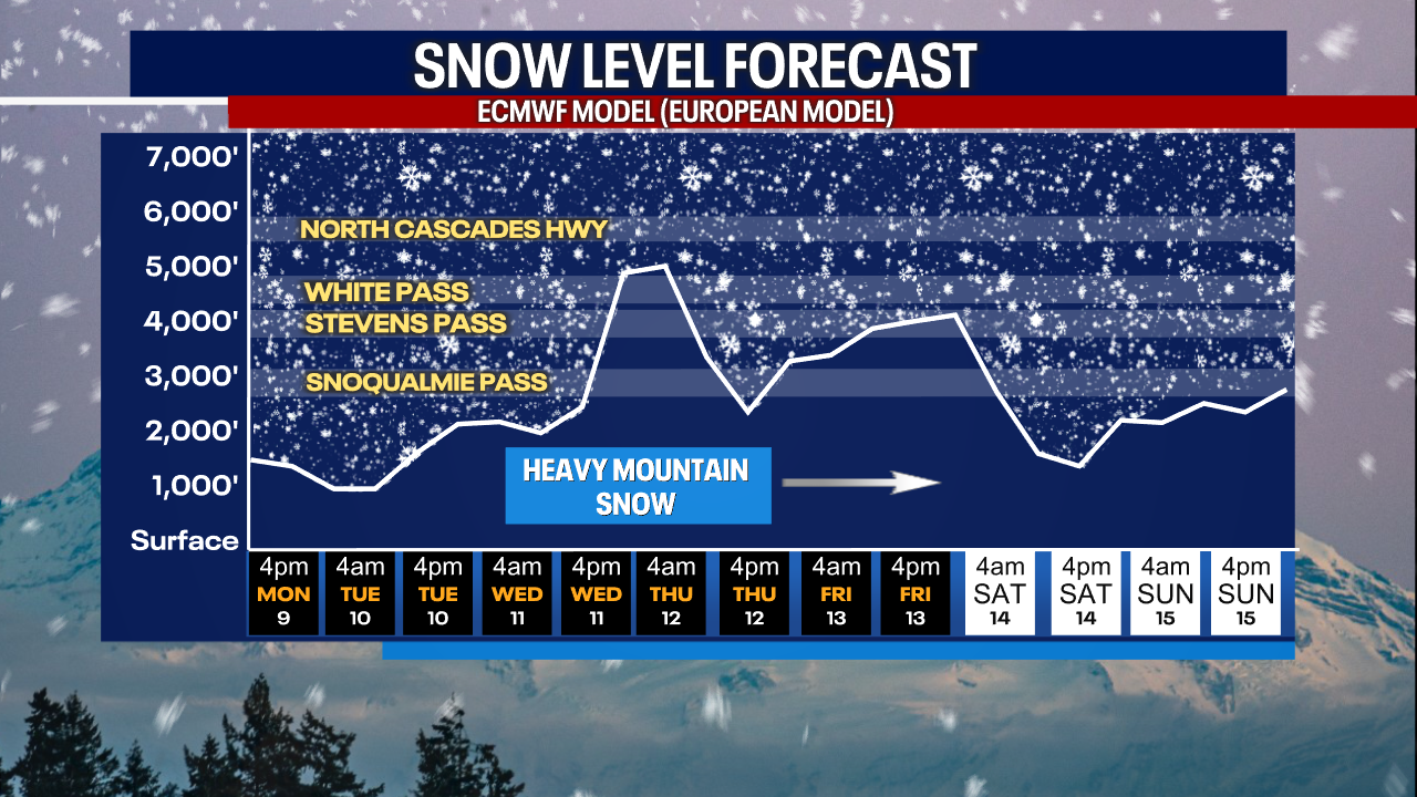 Seattle weather: Active week ahead with rain, wind, and mountain snow