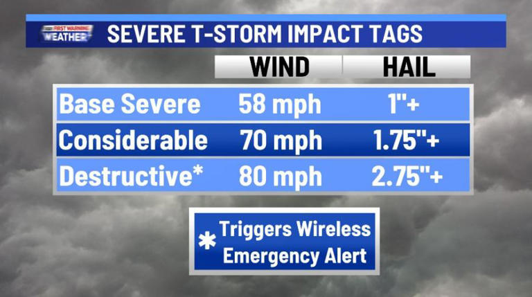 From flash flooding to tornadoes: What severe weather warning tags mean