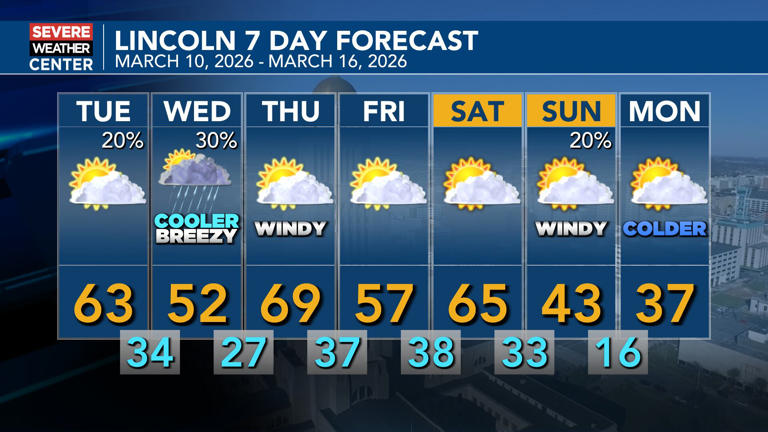 Dramatic temperature swings this week