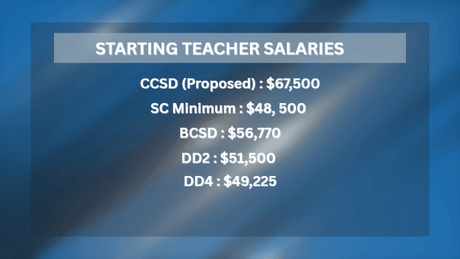 Charleston County school board begins budget talks with teacher pay ...