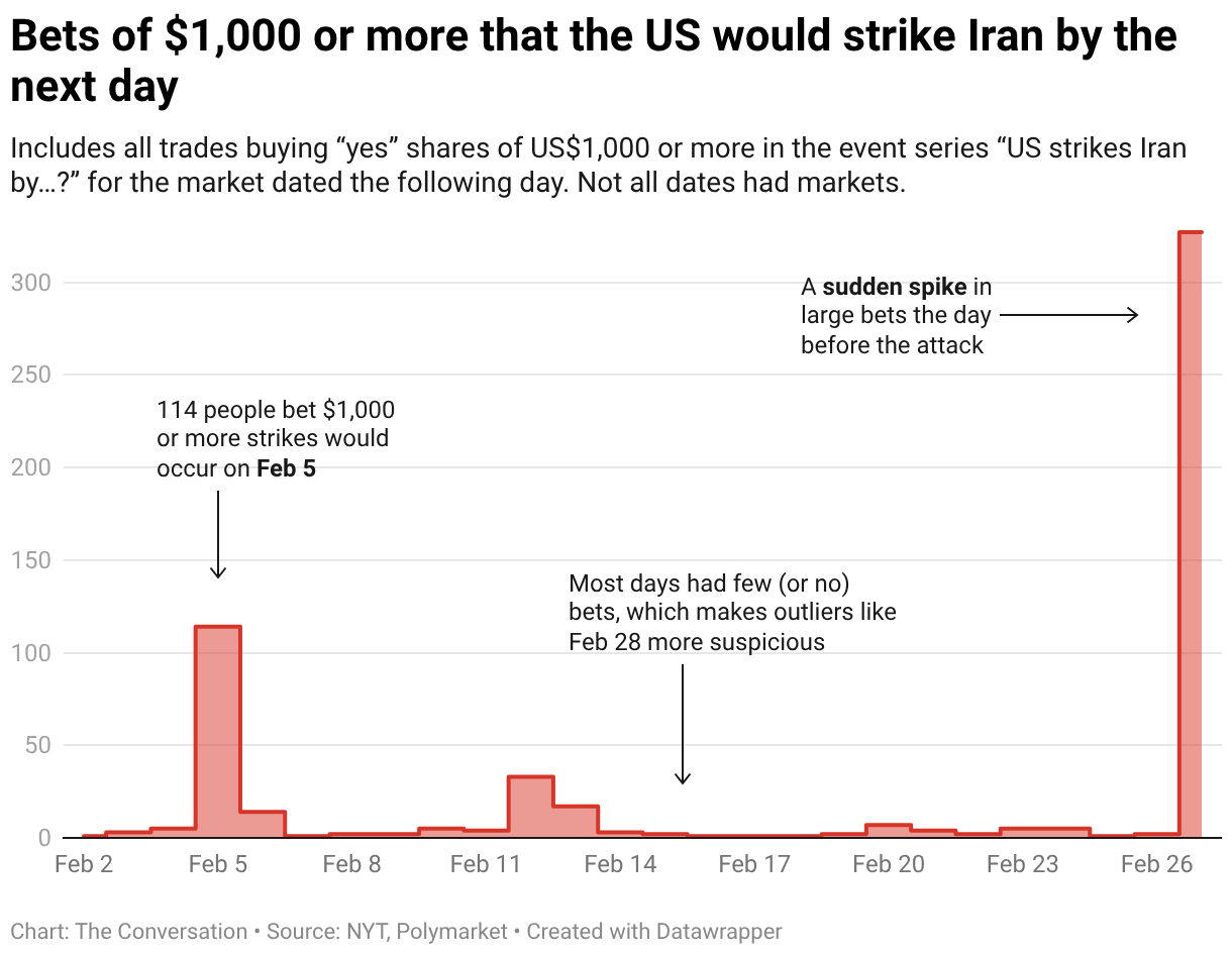 Gamblers can now bet on the outcome of wars – and that’s a problem