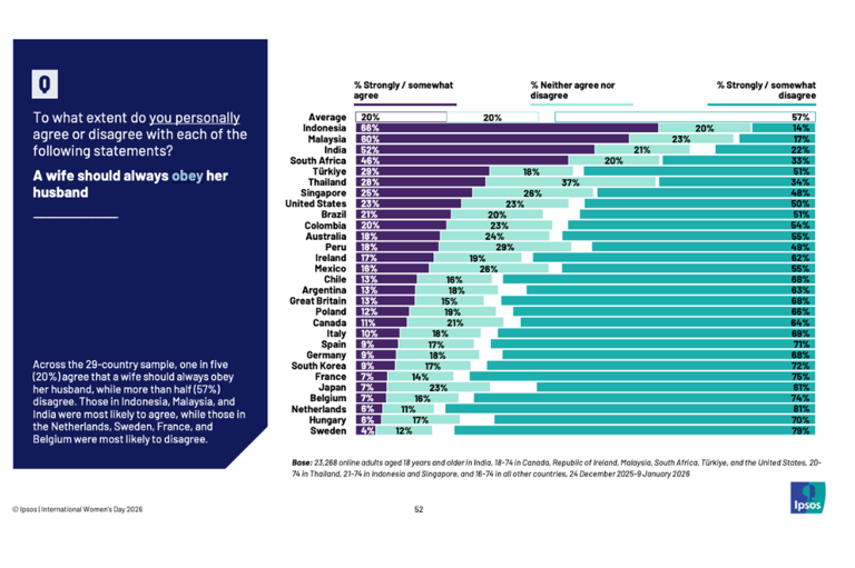 Young, modern — yet traditional? Study finds Gen Z men favour ...