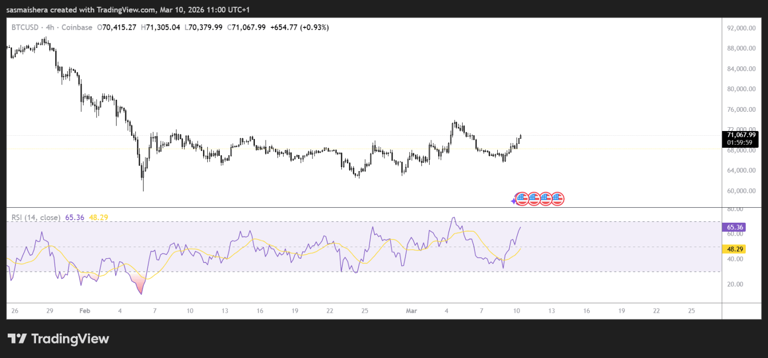 Can Bitcoin hit $74K soon? Check forecast