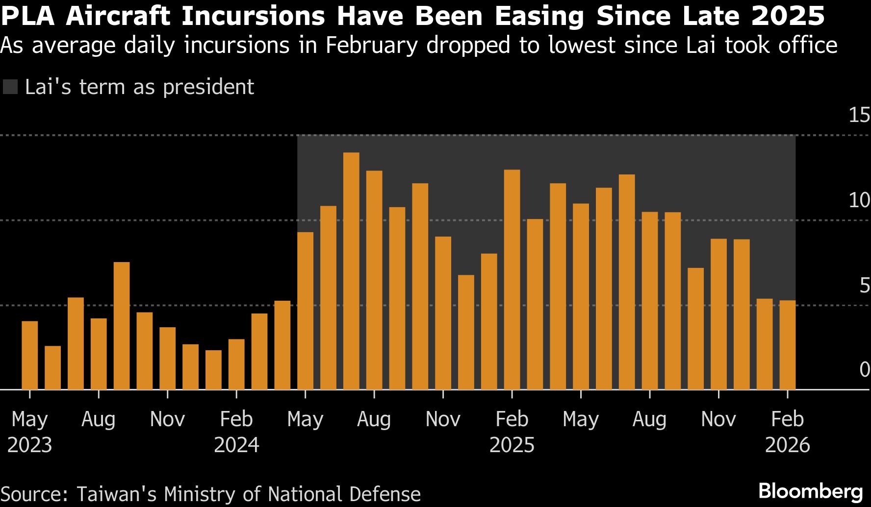 Taiwan links unexplained drop in PLA flights to Xi-Trump summit