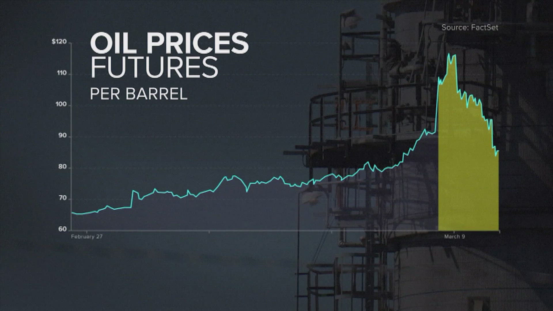 The cost of gas has increased overnight amid the war in Iran but oil ...