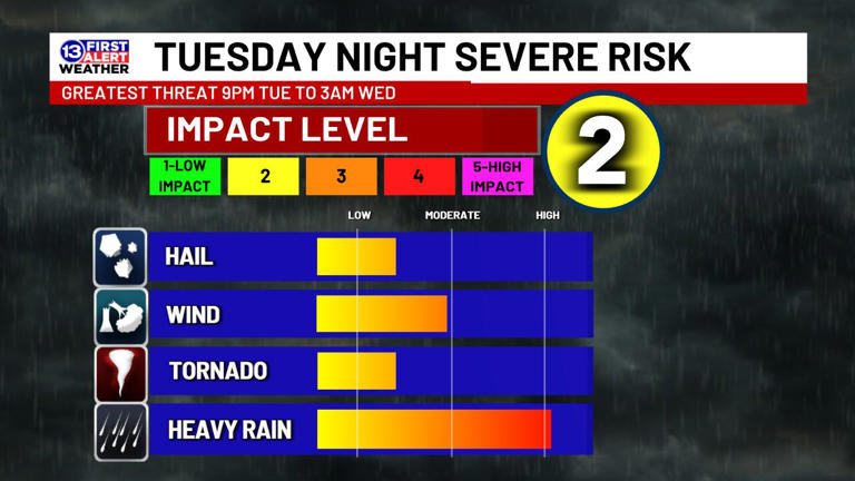 First Alert Weather Day: Strong storms possible Tuesday night/early ...