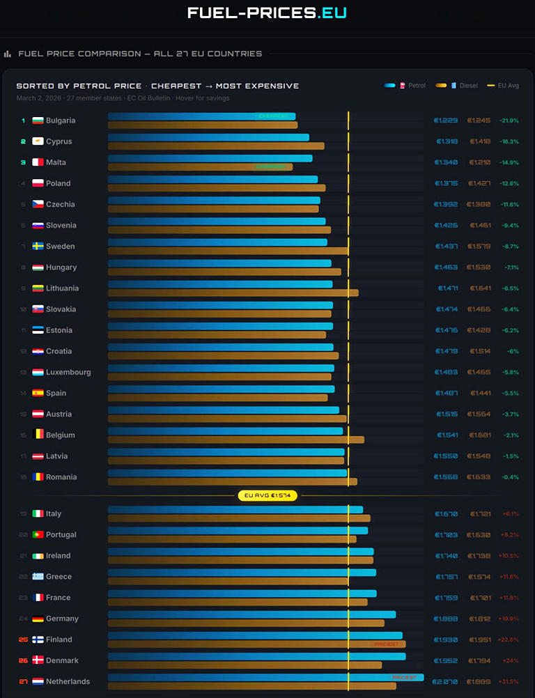 Street: Petite analyse instructive des prix actuels des carburants…