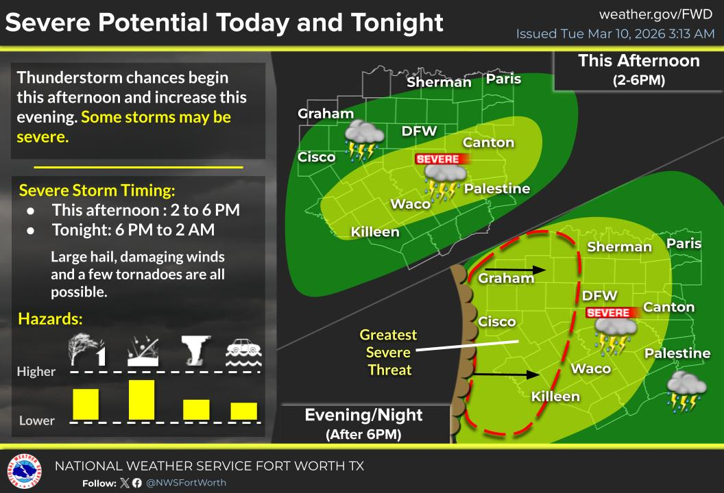 Severe weather returns to parts of north Texas later today
