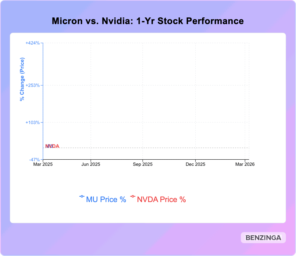 Forget Nvidia, this chip stock has exploded 533% — and Wall Street says ...