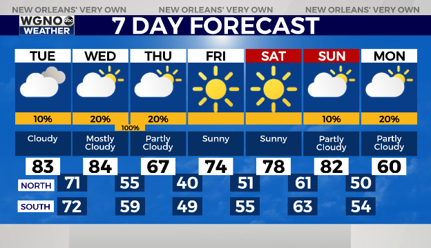 Record breaking temps, plus Wednesday night’s severe weather threat