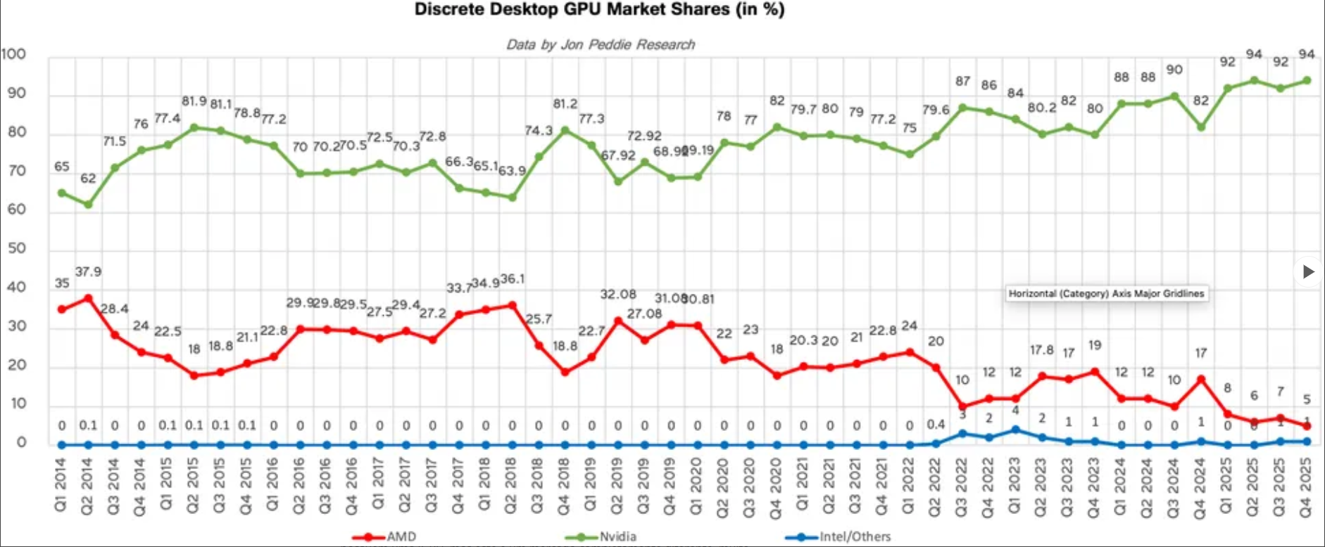 Nvidia domina mercado de GPUs com 95% de participação