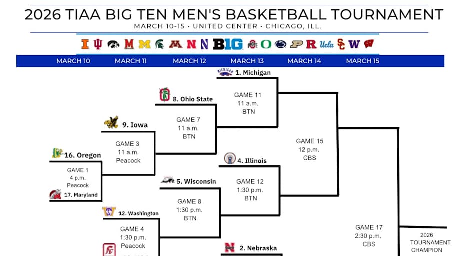Gophers Basketball Big Ten Tournament Hub Schedule Bracket Predictions