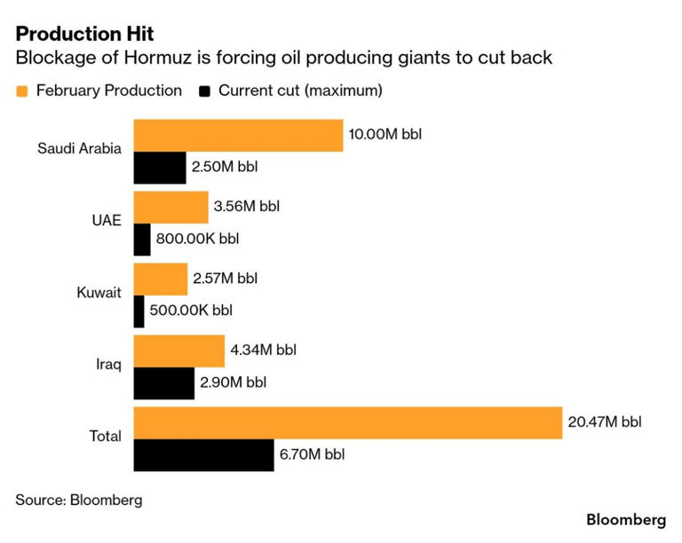 Trump calms oil markets as Hormuz crisis persists