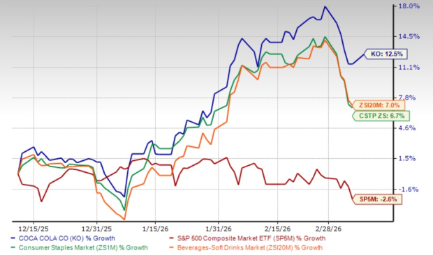 Coca-Cola stock rises 12.5% in a month: Buy the rally or wait?
