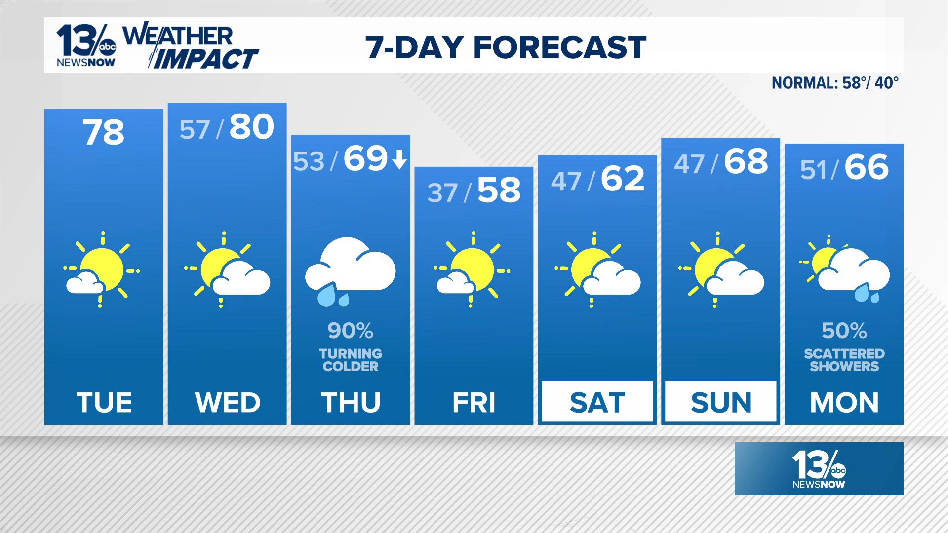 A couple of days near 80° before a cooldown late week